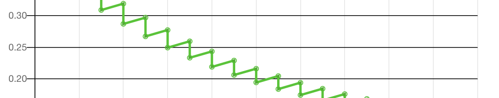 water change graph