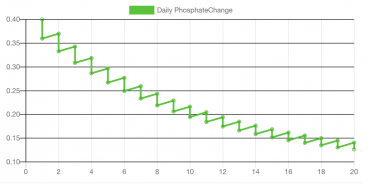 water change graph